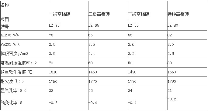 高铝砖的生产工艺及使用范围